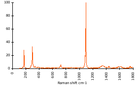 Raman Spectrum of Dolomite (92)